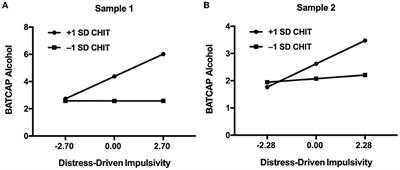 Distress-driven impulsivity interacts with trait compulsivity in association with problematic drinking: A two-sample study